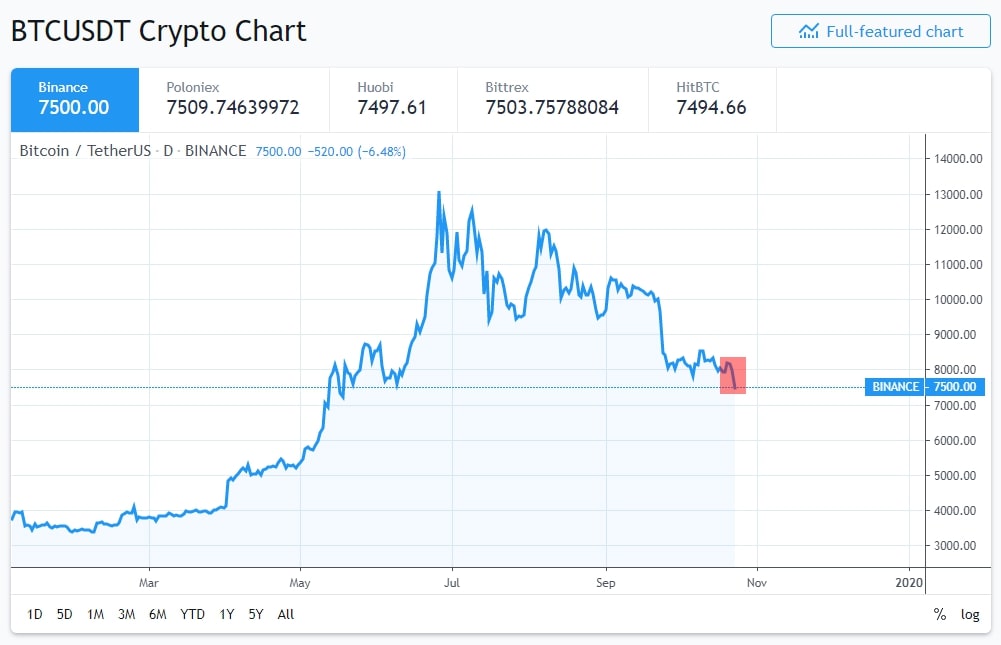 Ngày 23/10 chứng kiến một đợt bán tháo Bitcoin mạnh mẽ từ thị trường, giá bay mất hơn 600 USD.