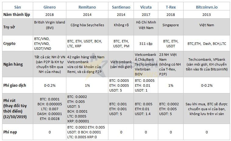 So sánh 6 sàn giao dịch tiền điện tử tại Việt Nam uy tín hiện nay