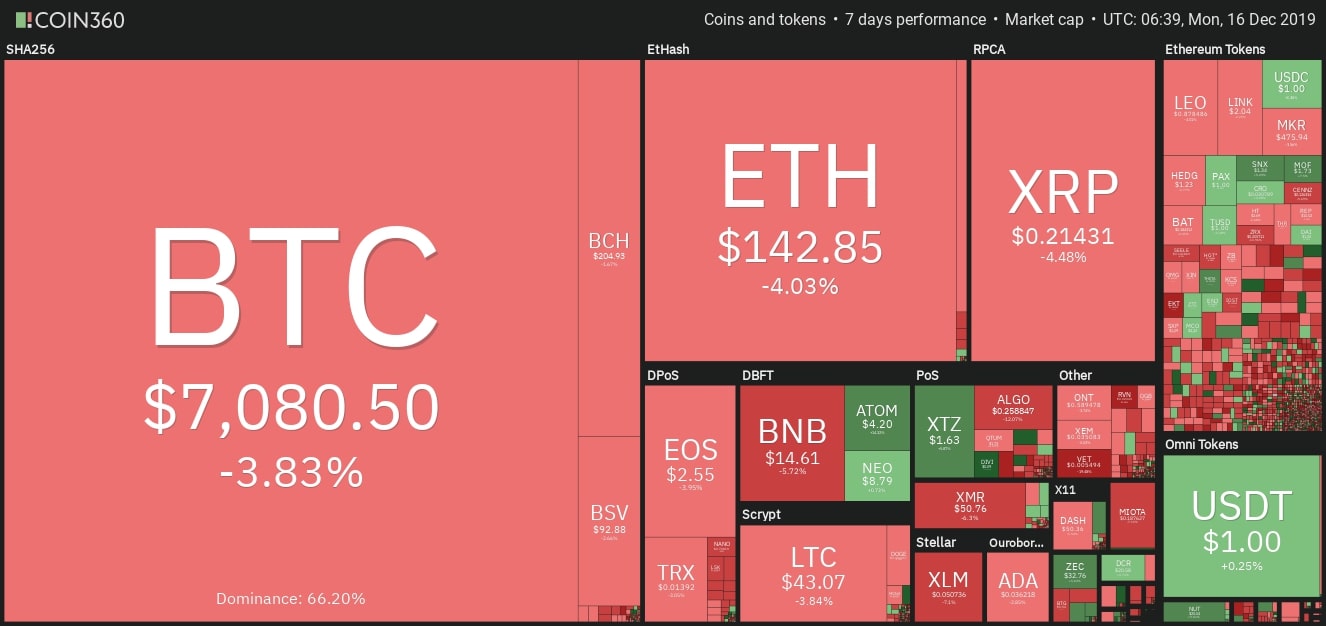 Sắc đỏ chiếm ưu thế chủ đạo trên bảng điện thị trường Crypto tuần qua