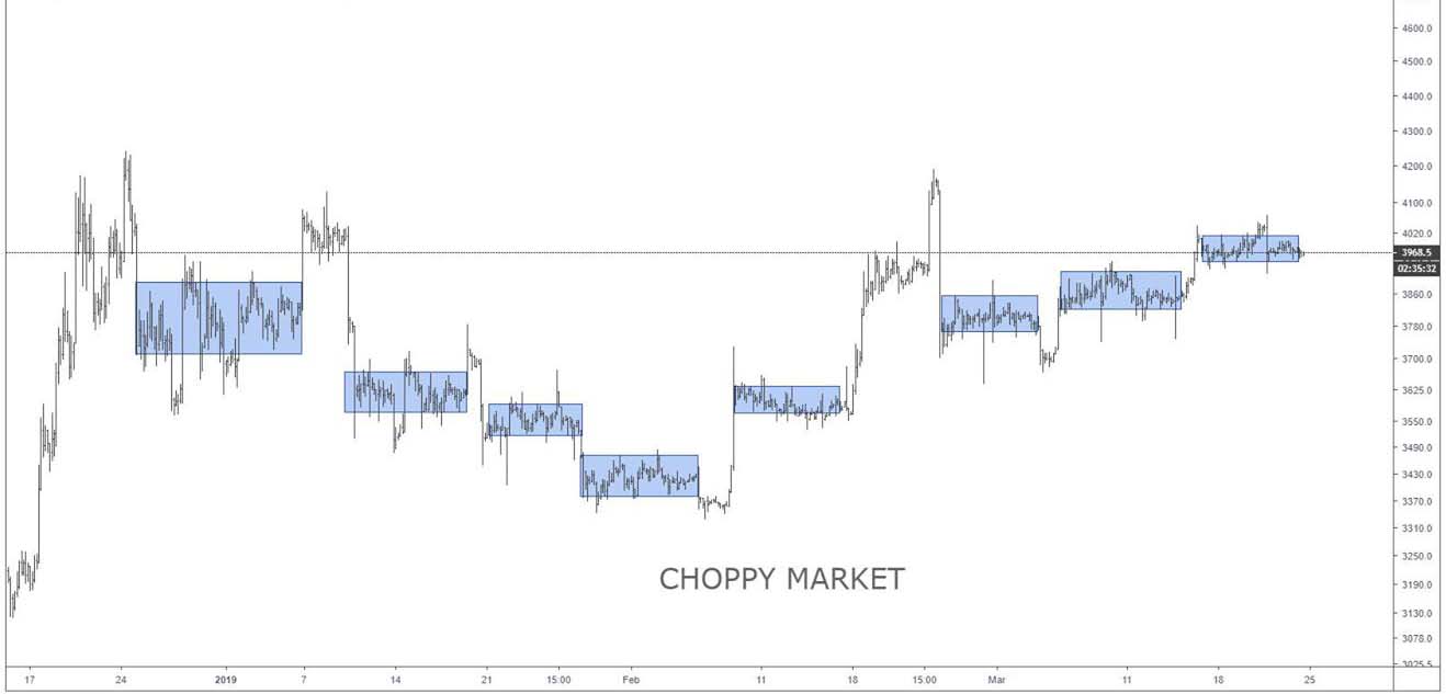 Choppy market