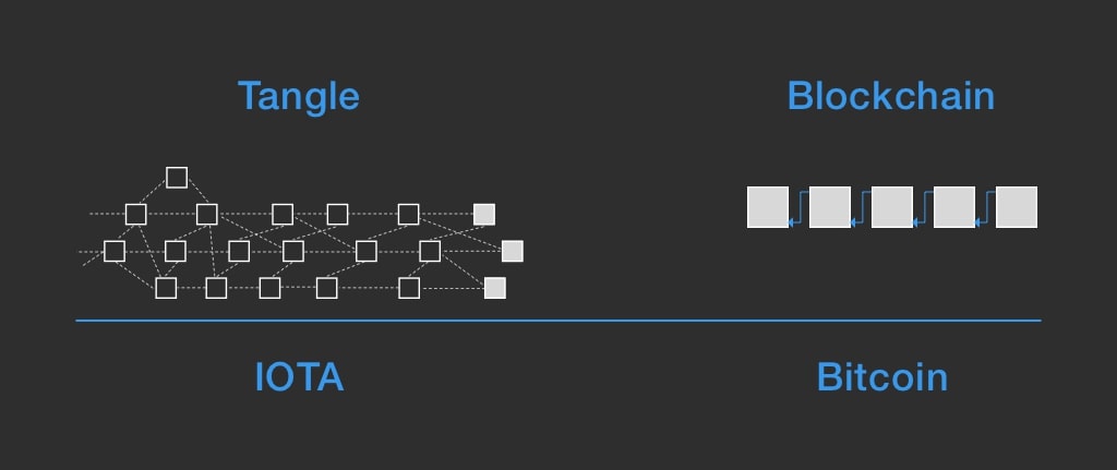 Cấu trúc khối trong Tangle đa nhiệm hơn Blockchain