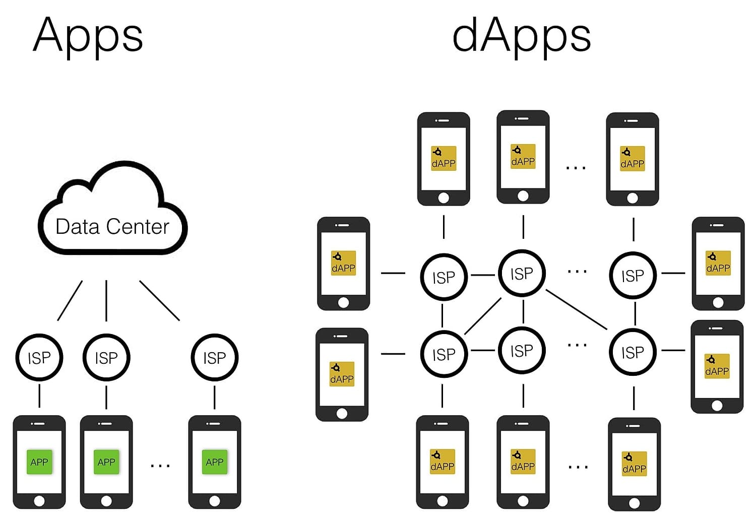 Sự khác biệt giữa App Mobile và Dapps Blockchain