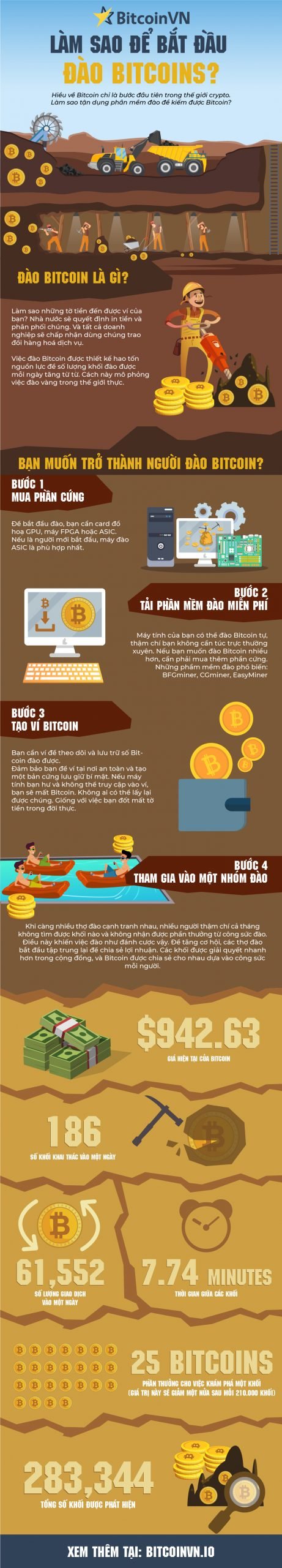 Infographic: Làm sao để đào Bitcoin 2020