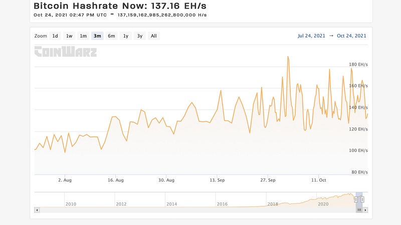 Theo thống kê của coinwarz.com, ngày 24/10/2021, Hashrate Bitcoin cao hơn 32% so với ba tháng trước