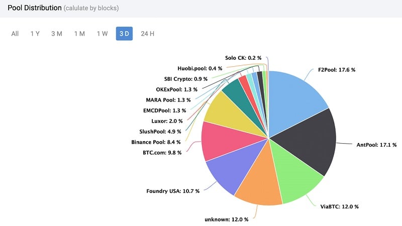Thống kê của btc.com ngày 24/10/2021 thể hiện việc phân phối pool khai thác Bitcoin trong 3 ngày gần nhất