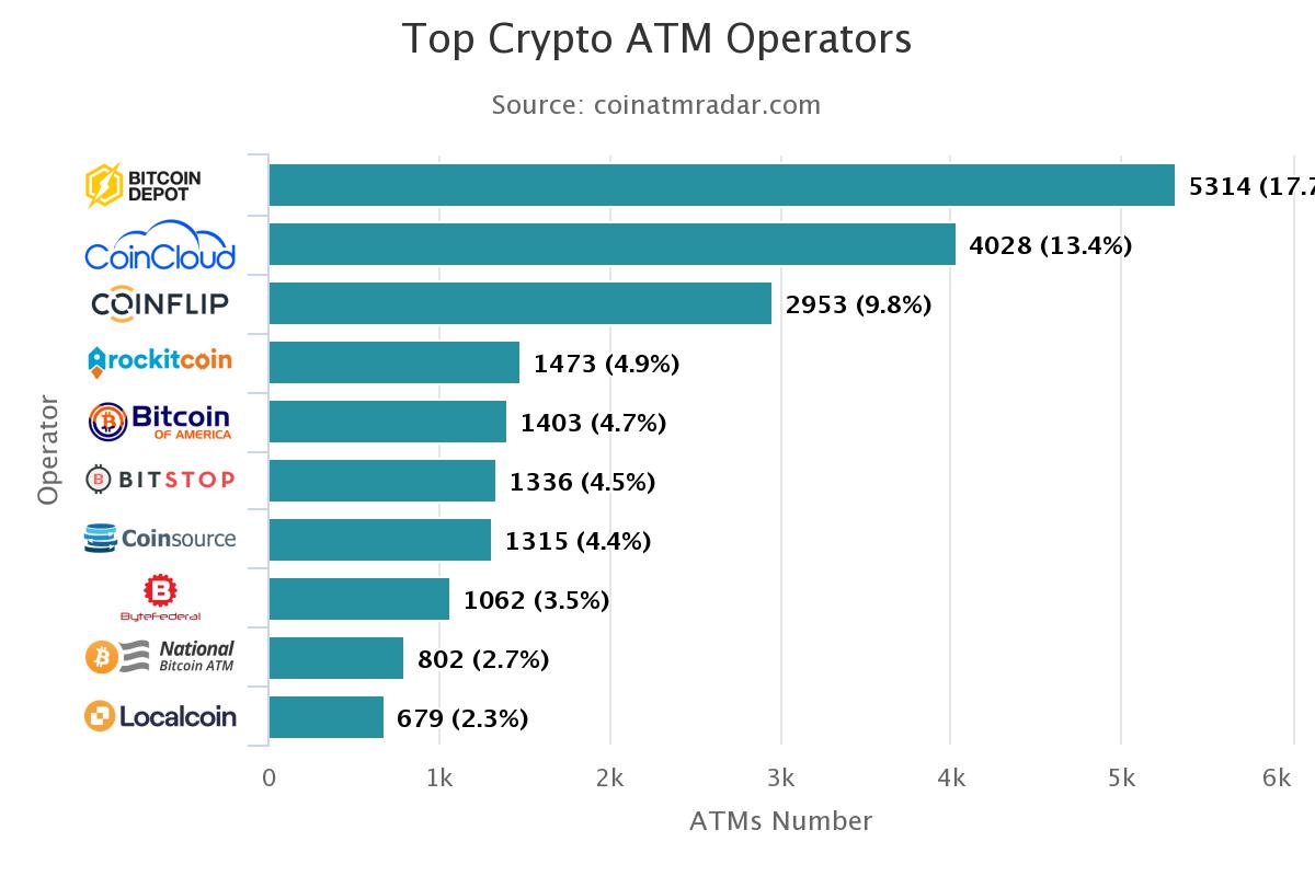 Top 10 nhà khai thác dịch vụ ATM Bitcoin hàng đầu - Nguồn Coin ATM Radar