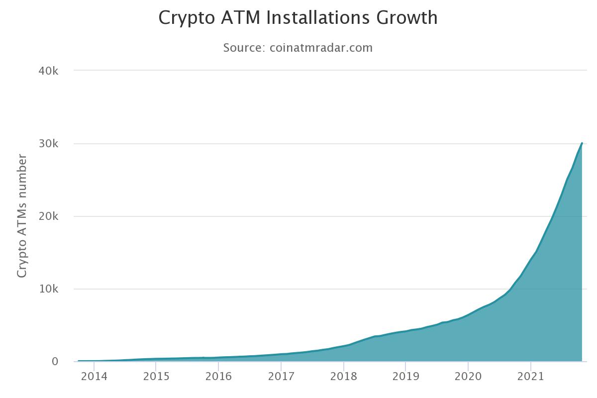 Số máy ATM Bitcoin tăng gấp đôi trong năm nay, vượt 30.000 trên toàn cầu. Nguồn: Coin ATM Radar