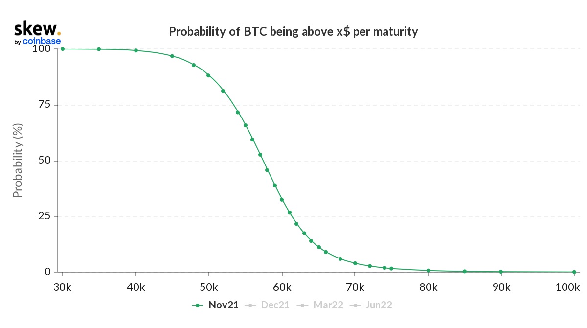 Xác suất 87% giá Bitcoin sẽ giảm xuống 50.000 USD | Nguồn: Skew