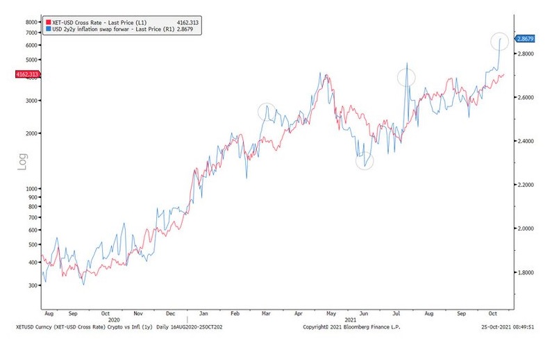Biểu đồ logarit hiển thị Chỉ số tiền điện tử của Galaxy Bloomberg và hoán đổi lạm phát trong 2 năm tới của USD