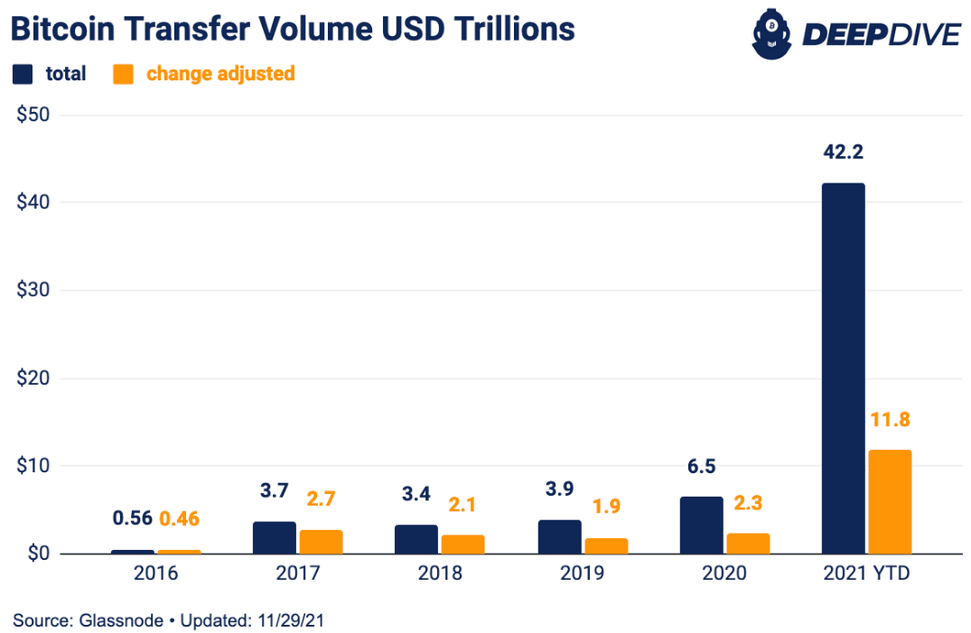 Khối lượng chuyển của Bitcoin tính bằng hàng nghìn tỷ USD