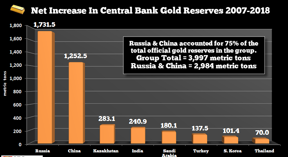 Dòng chảy của Vàng đang hướng về phía Đông - đặc biệt là các ngân hàng trung ương châu Á đã tăng lượng nắm giữ Vàng trong những năm qua