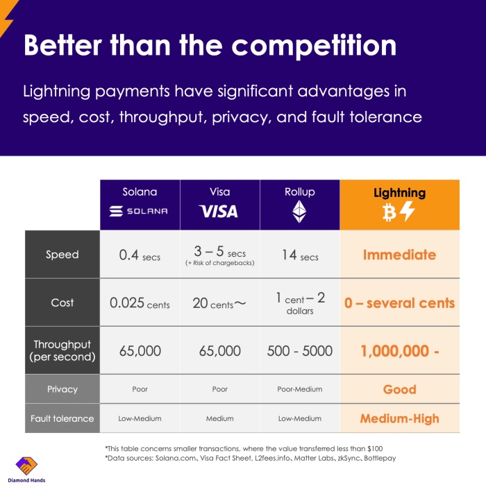 Lightning payments beat other blockchains and the Visa network