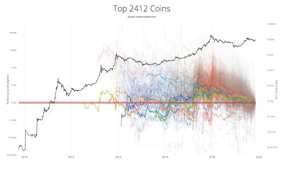 Dữ liệu lịch sử ghi lại giá trị của 2412 đồng coins - Nguồn: http://charts.woobull.com/