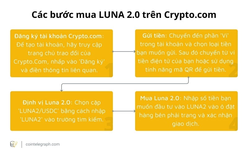 Hướng dẫn mua đồng tiền ảo LUNA 2.0 trên Crypto.com