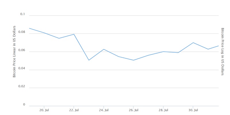 Bitcoin price failed to break 0,10$ in July 2010 - source: https://buybitcoinworldwide.com/price/